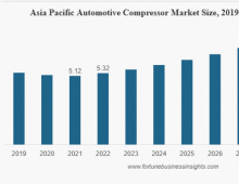 Automotive Compressor Market Size and Regional Forecast, 2023-2030
